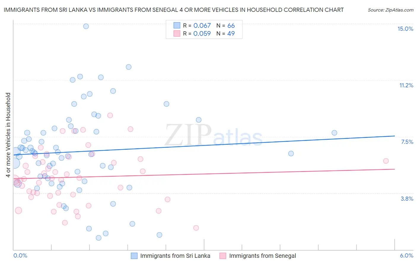 Immigrants from Sri Lanka vs Immigrants from Senegal 4 or more Vehicles in Household