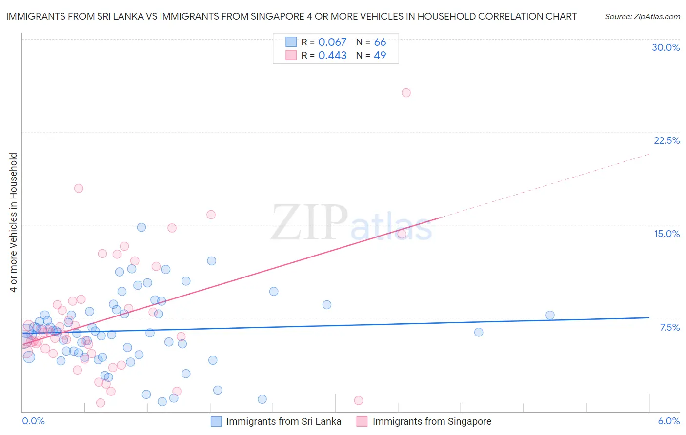Immigrants from Sri Lanka vs Immigrants from Singapore 4 or more Vehicles in Household
