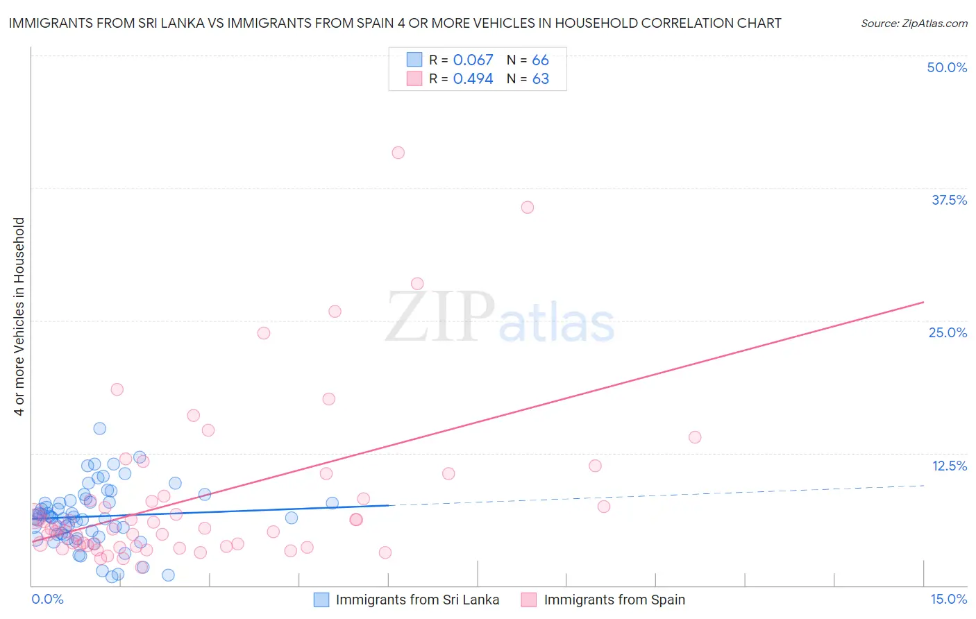 Immigrants from Sri Lanka vs Immigrants from Spain 4 or more Vehicles in Household