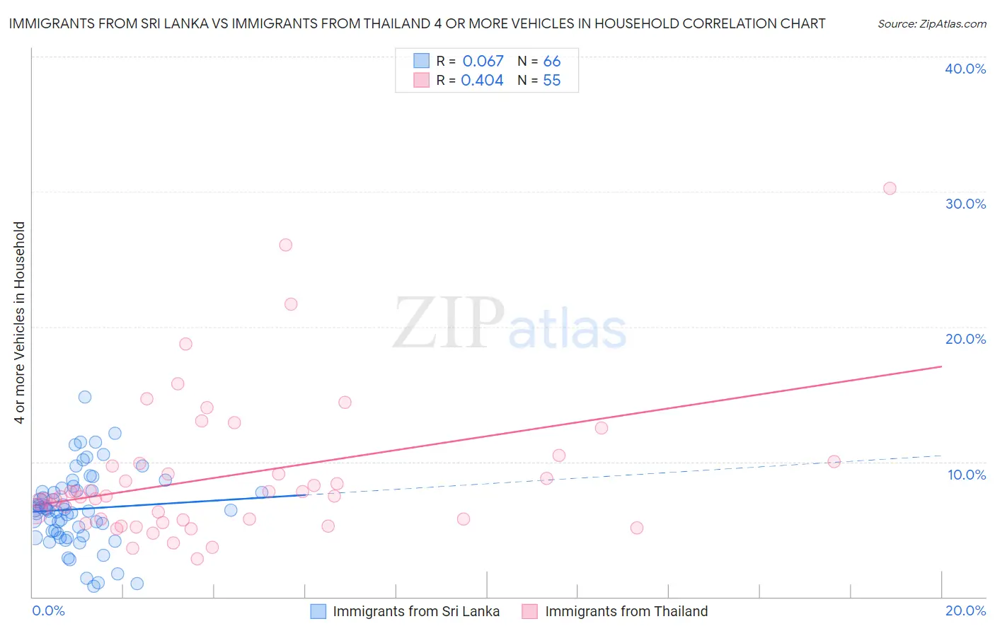 Immigrants from Sri Lanka vs Immigrants from Thailand 4 or more Vehicles in Household