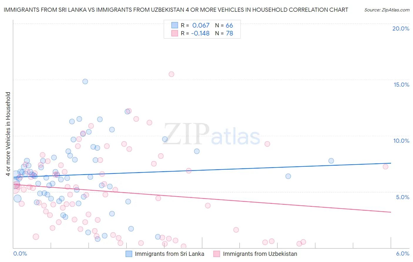 Immigrants from Sri Lanka vs Immigrants from Uzbekistan 4 or more Vehicles in Household