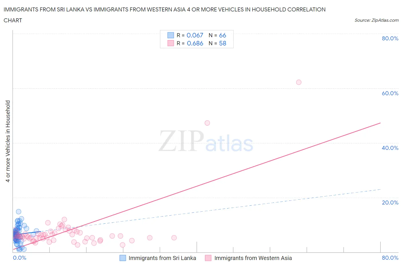 Immigrants from Sri Lanka vs Immigrants from Western Asia 4 or more Vehicles in Household