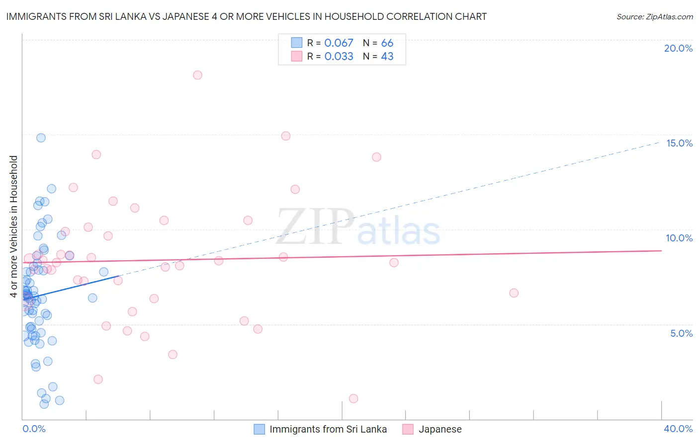 Immigrants from Sri Lanka vs Japanese 4 or more Vehicles in Household