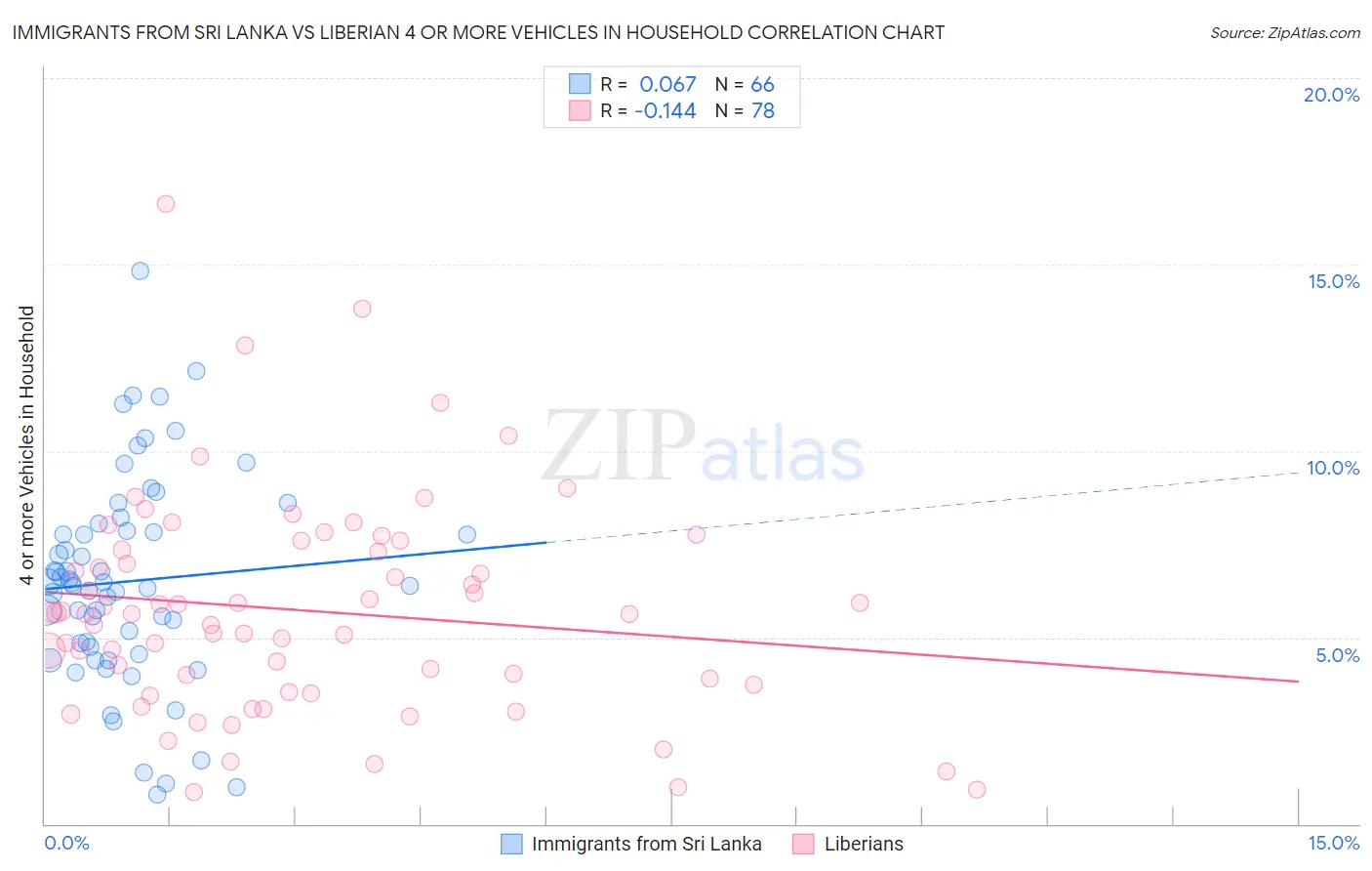 Immigrants from Sri Lanka vs Liberian 4 or more Vehicles in Household