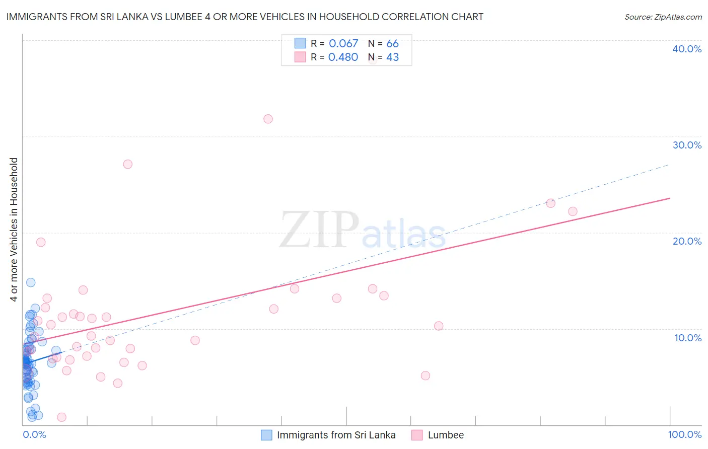 Immigrants from Sri Lanka vs Lumbee 4 or more Vehicles in Household