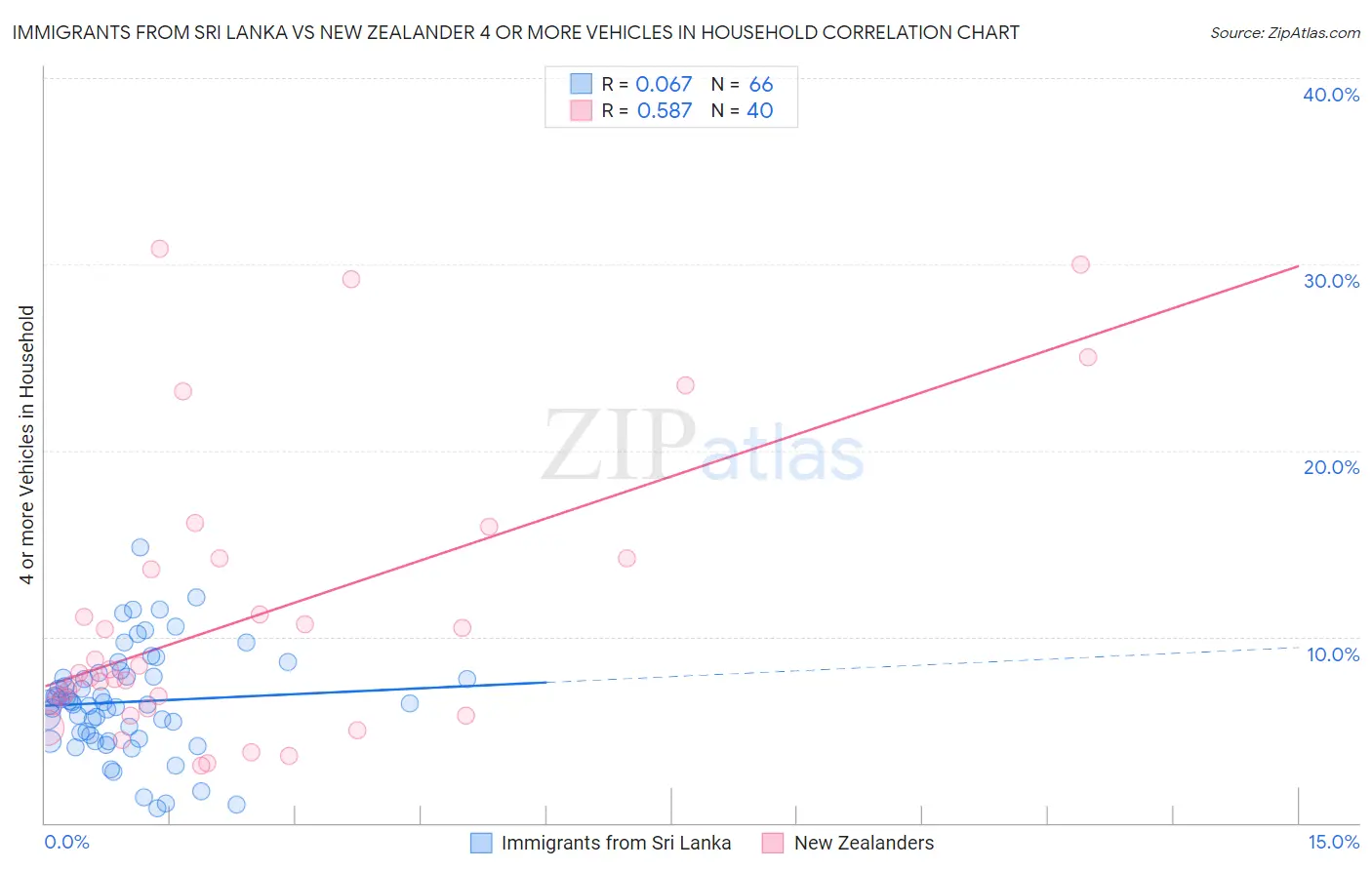 Immigrants from Sri Lanka vs New Zealander 4 or more Vehicles in Household