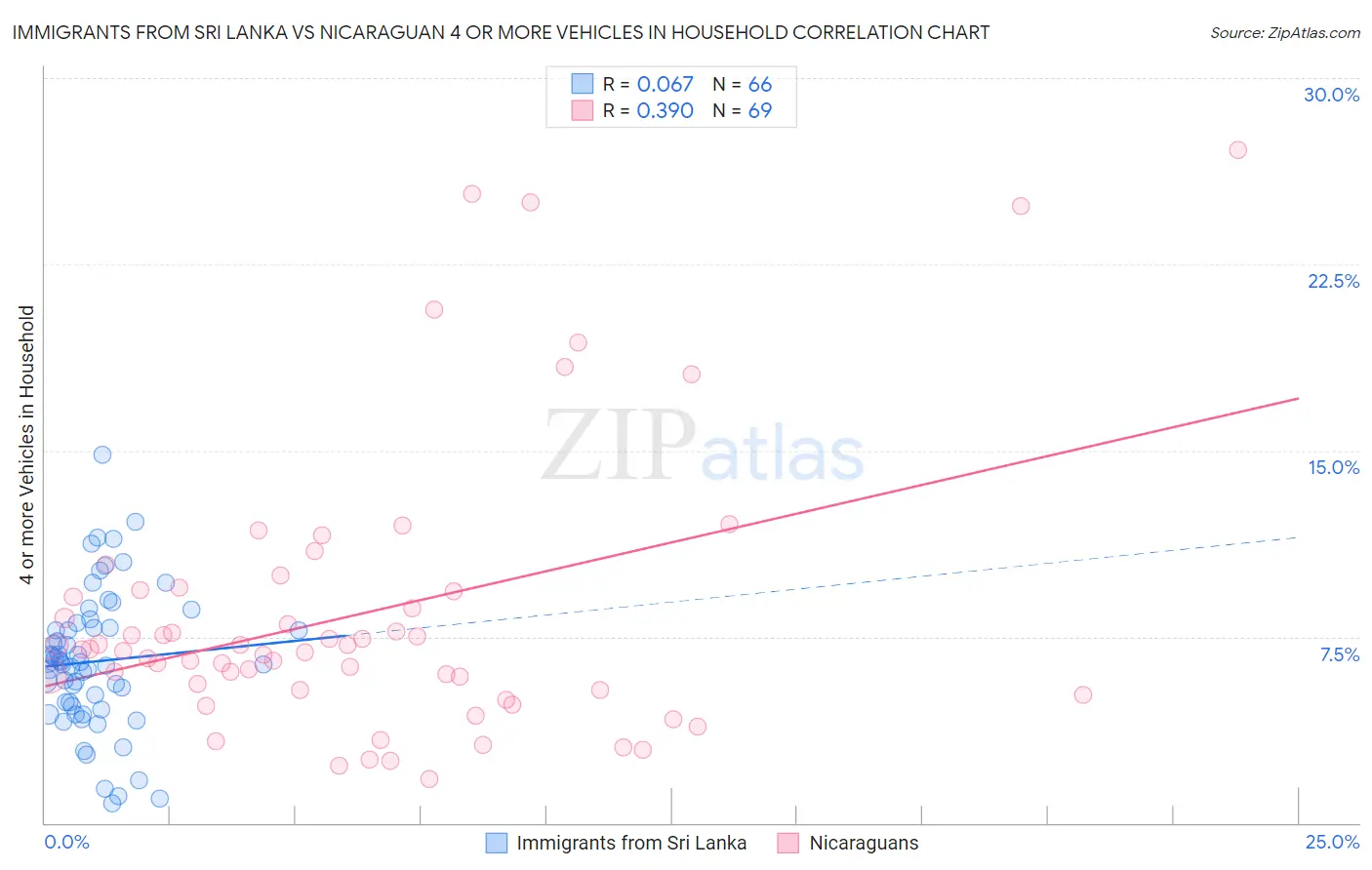 Immigrants from Sri Lanka vs Nicaraguan 4 or more Vehicles in Household