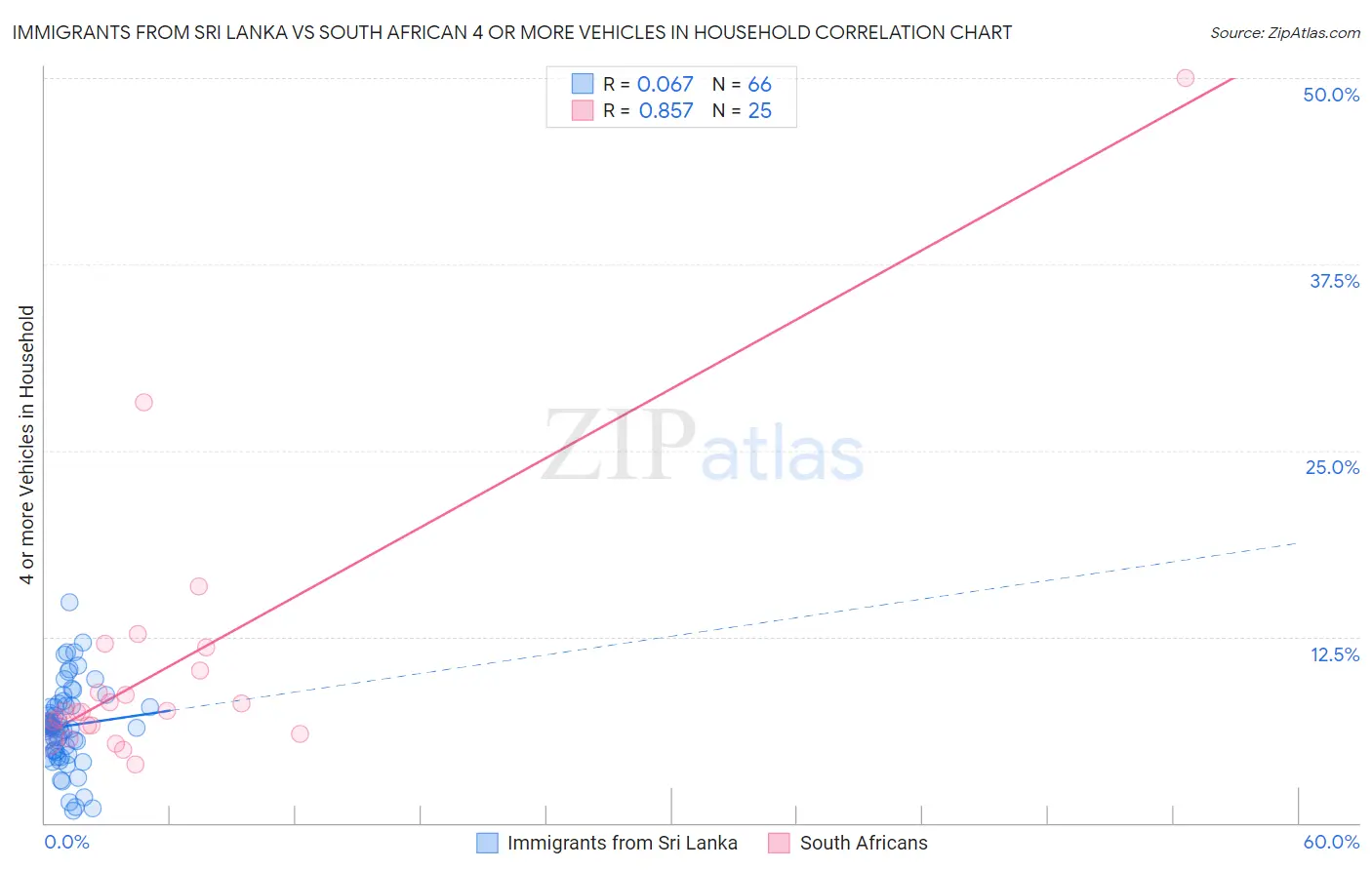 Immigrants from Sri Lanka vs South African 4 or more Vehicles in Household