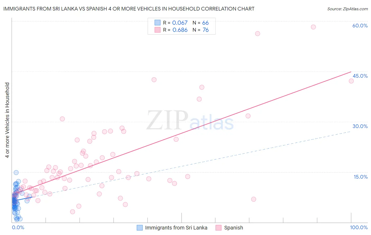 Immigrants from Sri Lanka vs Spanish 4 or more Vehicles in Household