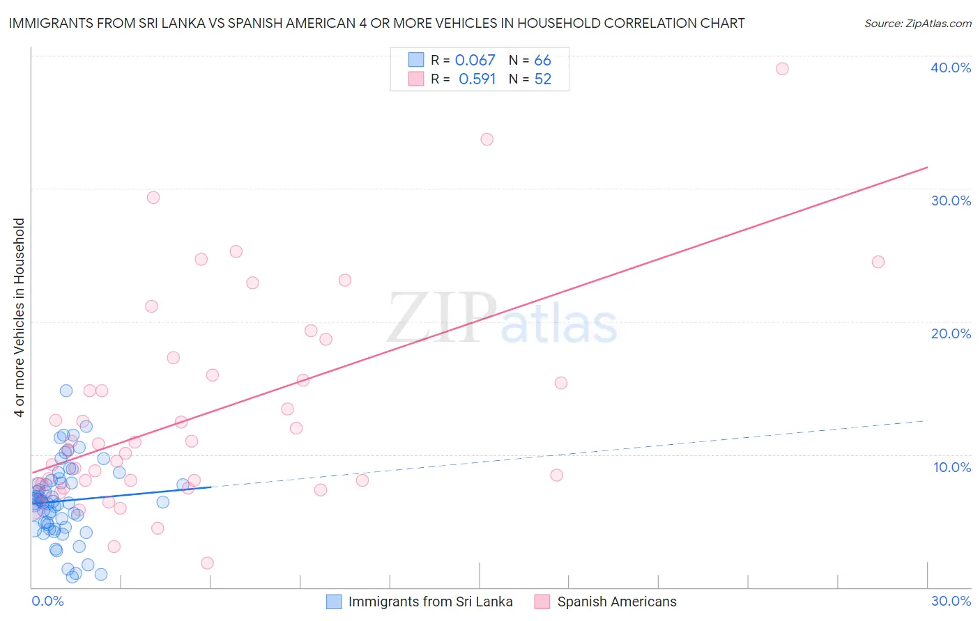 Immigrants from Sri Lanka vs Spanish American 4 or more Vehicles in Household