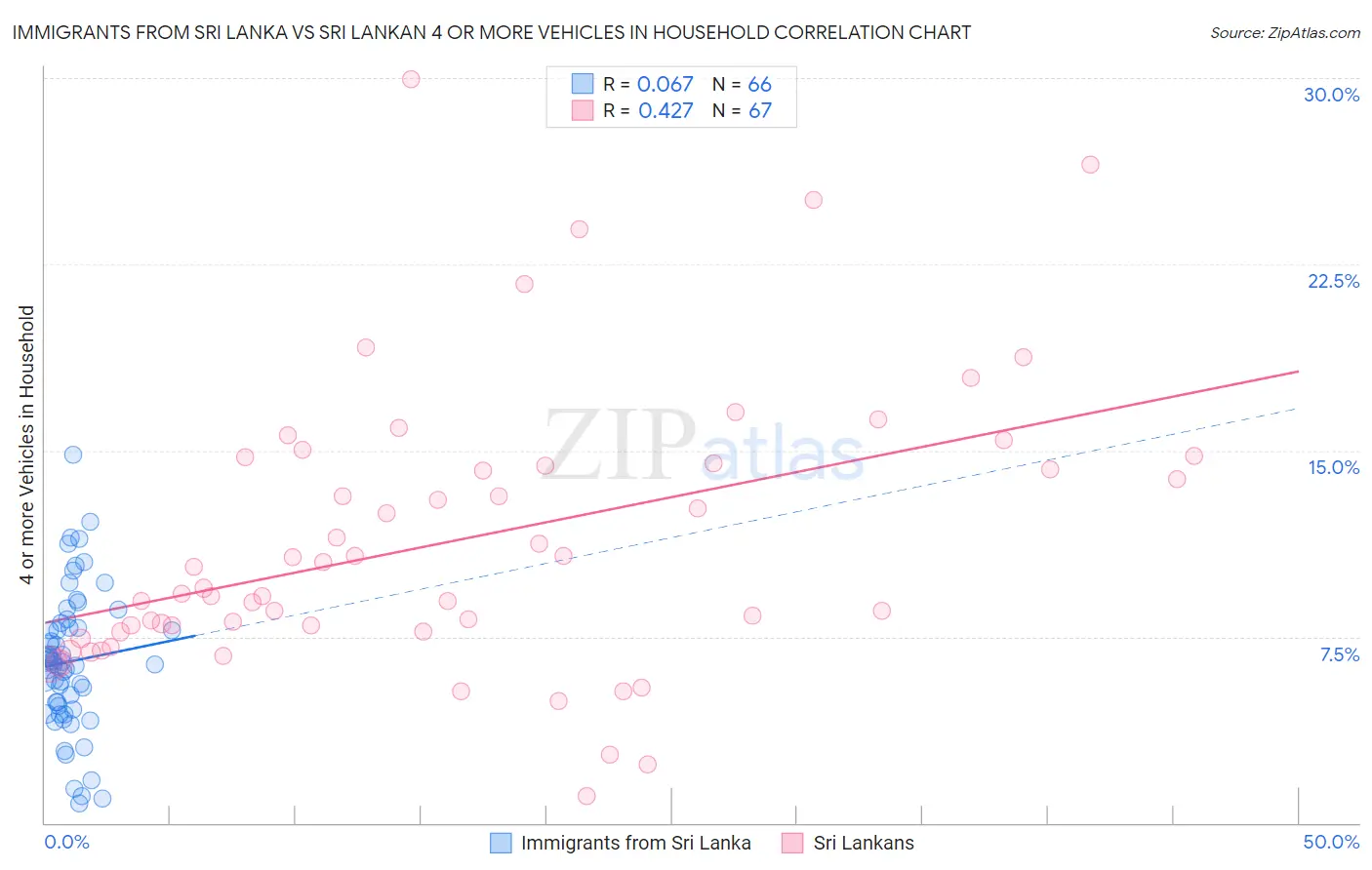 Immigrants from Sri Lanka vs Sri Lankan 4 or more Vehicles in Household