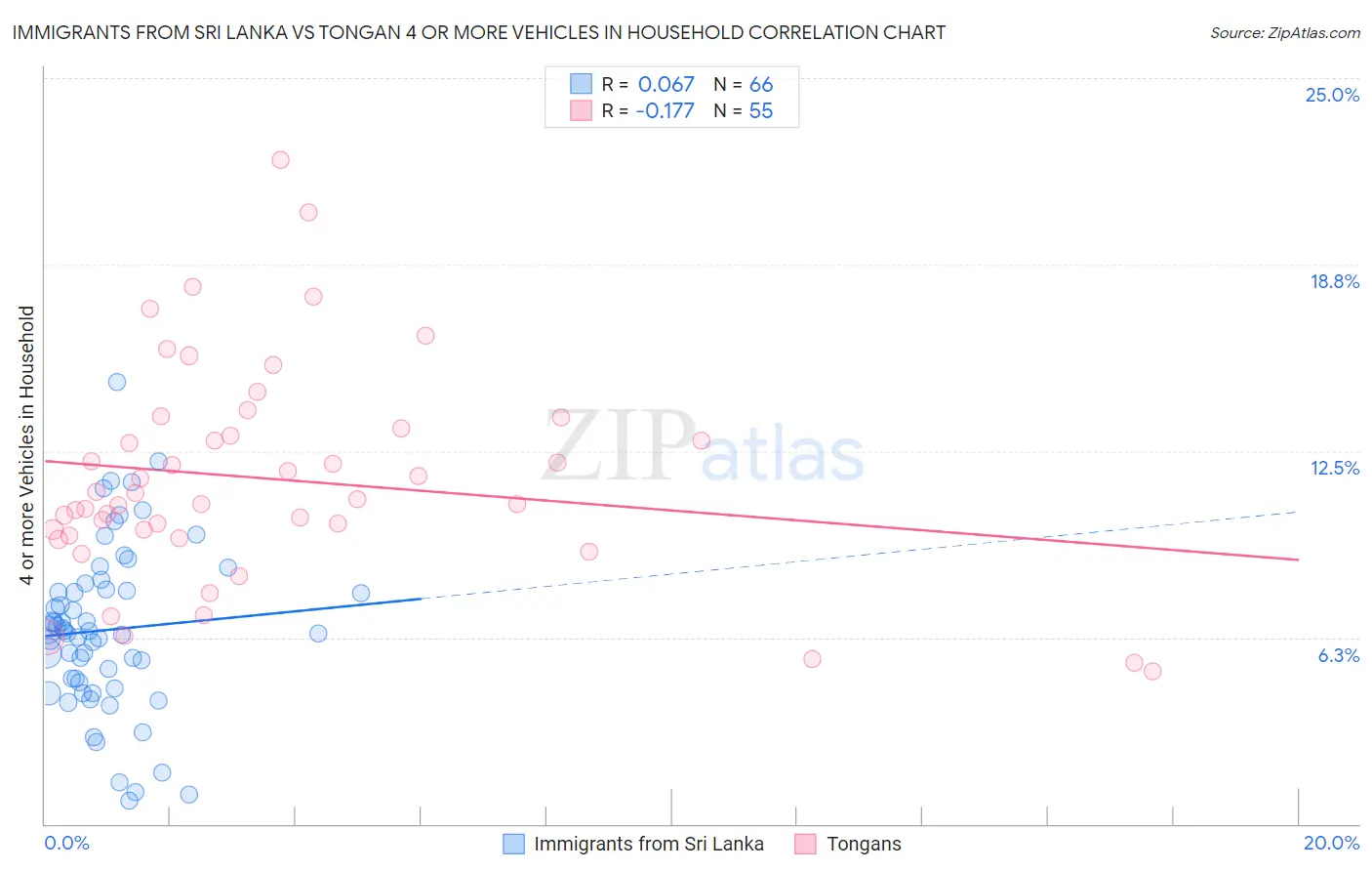 Immigrants from Sri Lanka vs Tongan 4 or more Vehicles in Household