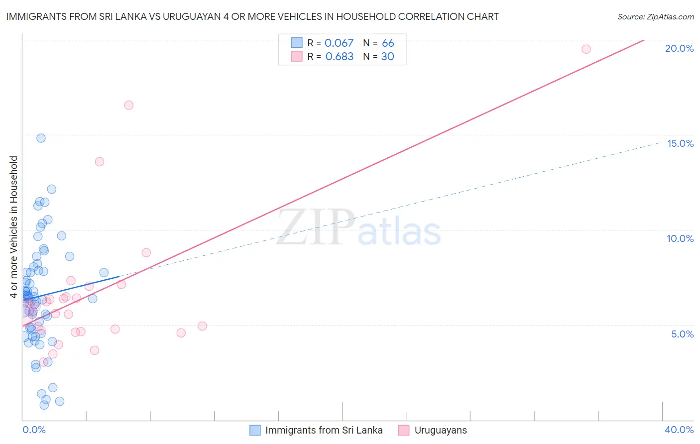 Immigrants from Sri Lanka vs Uruguayan 4 or more Vehicles in Household