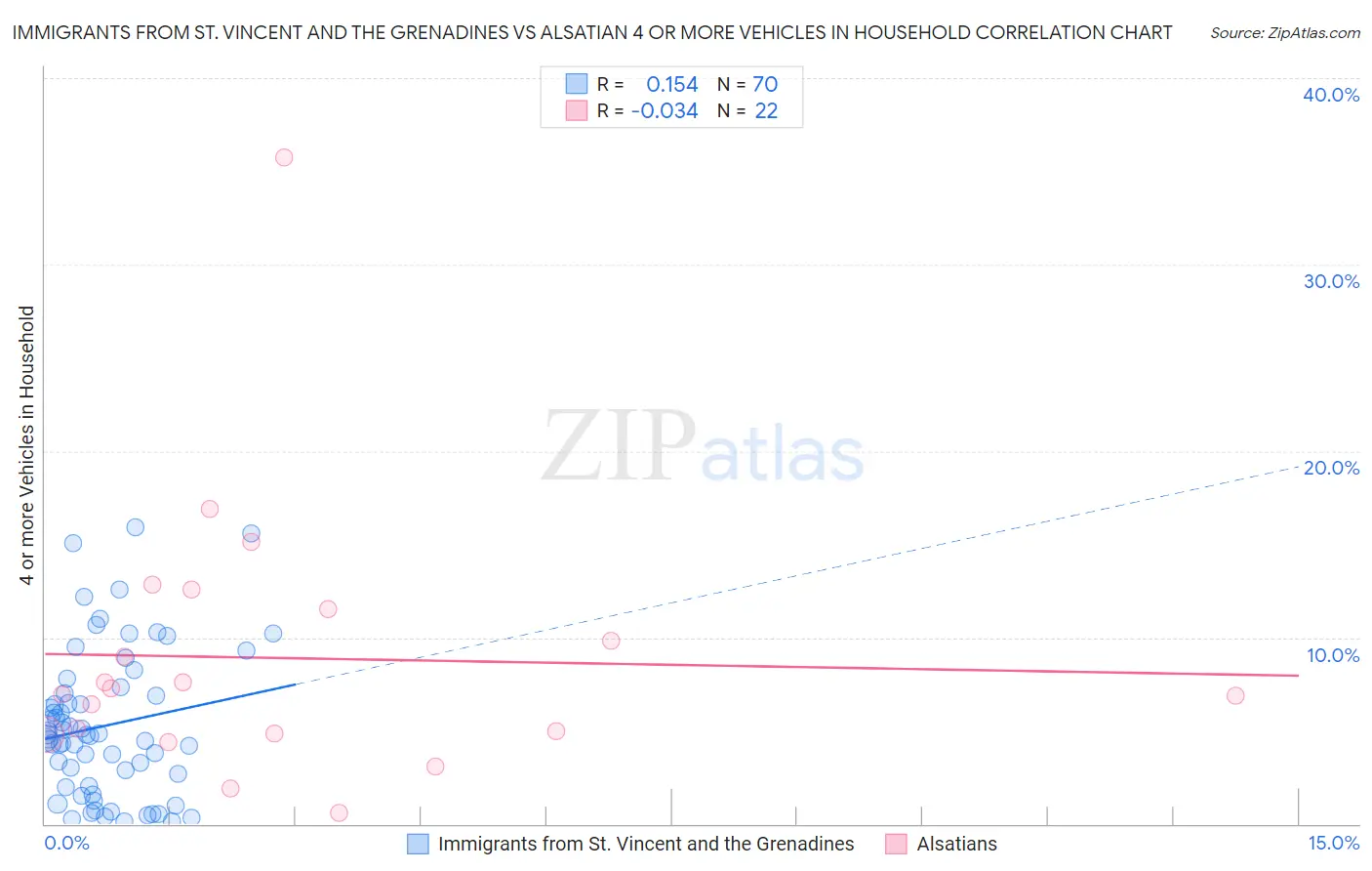 Immigrants from St. Vincent and the Grenadines vs Alsatian 4 or more Vehicles in Household