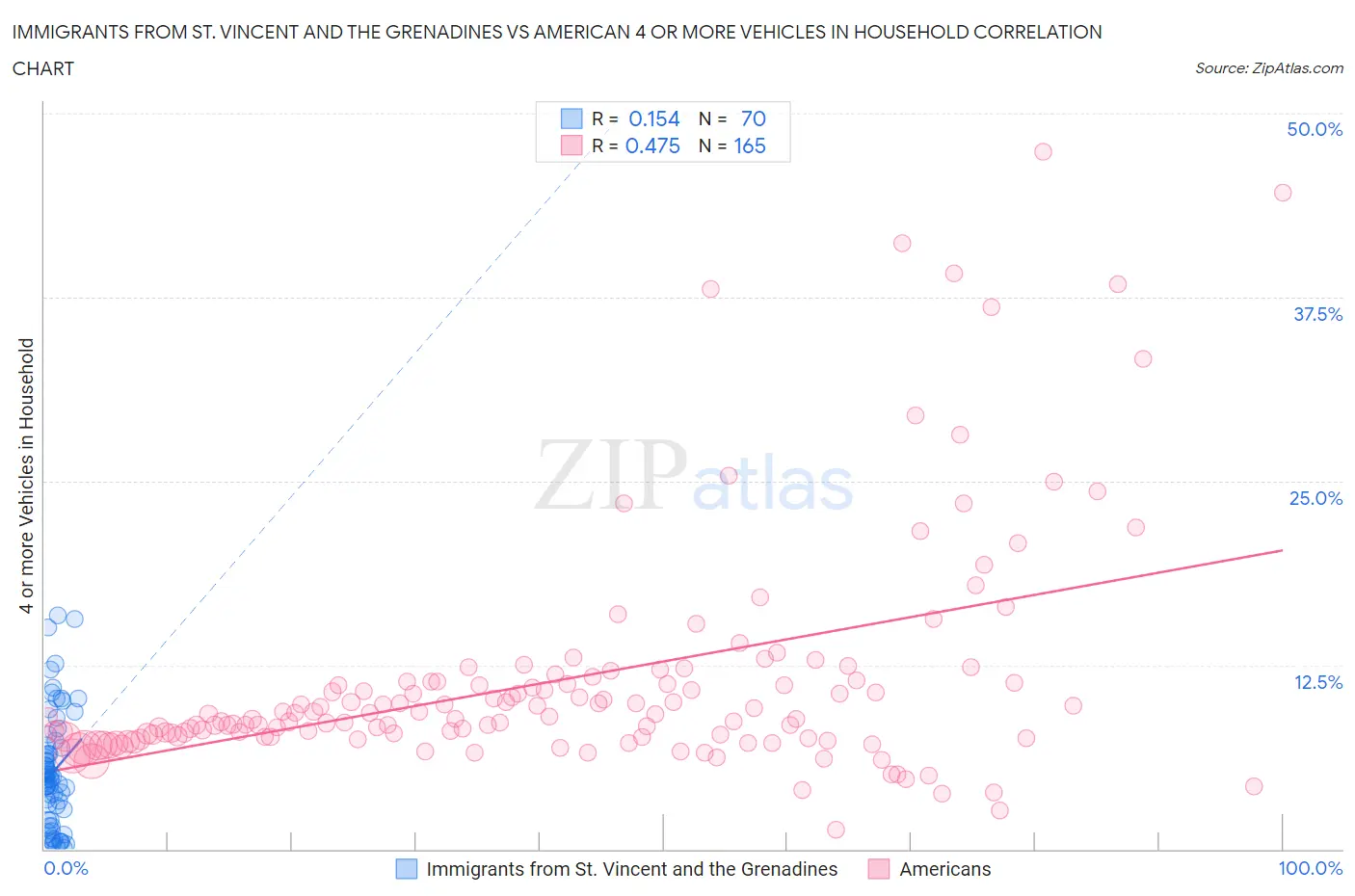 Immigrants from St. Vincent and the Grenadines vs American 4 or more Vehicles in Household