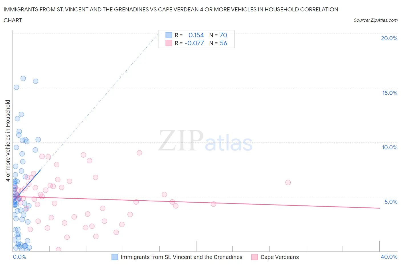 Immigrants from St. Vincent and the Grenadines vs Cape Verdean 4 or more Vehicles in Household