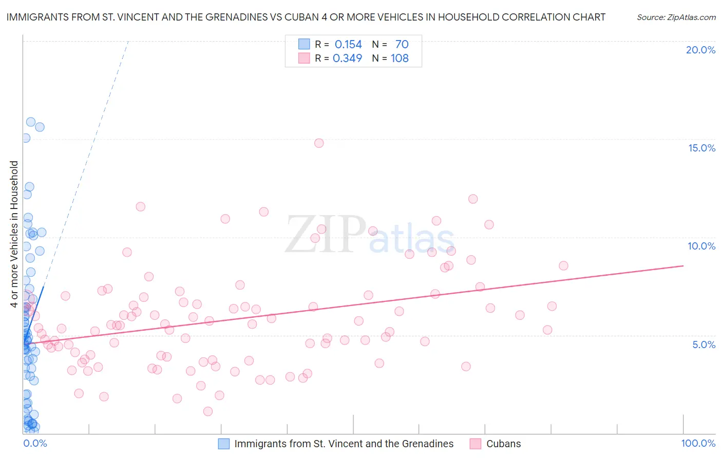 Immigrants from St. Vincent and the Grenadines vs Cuban 4 or more Vehicles in Household