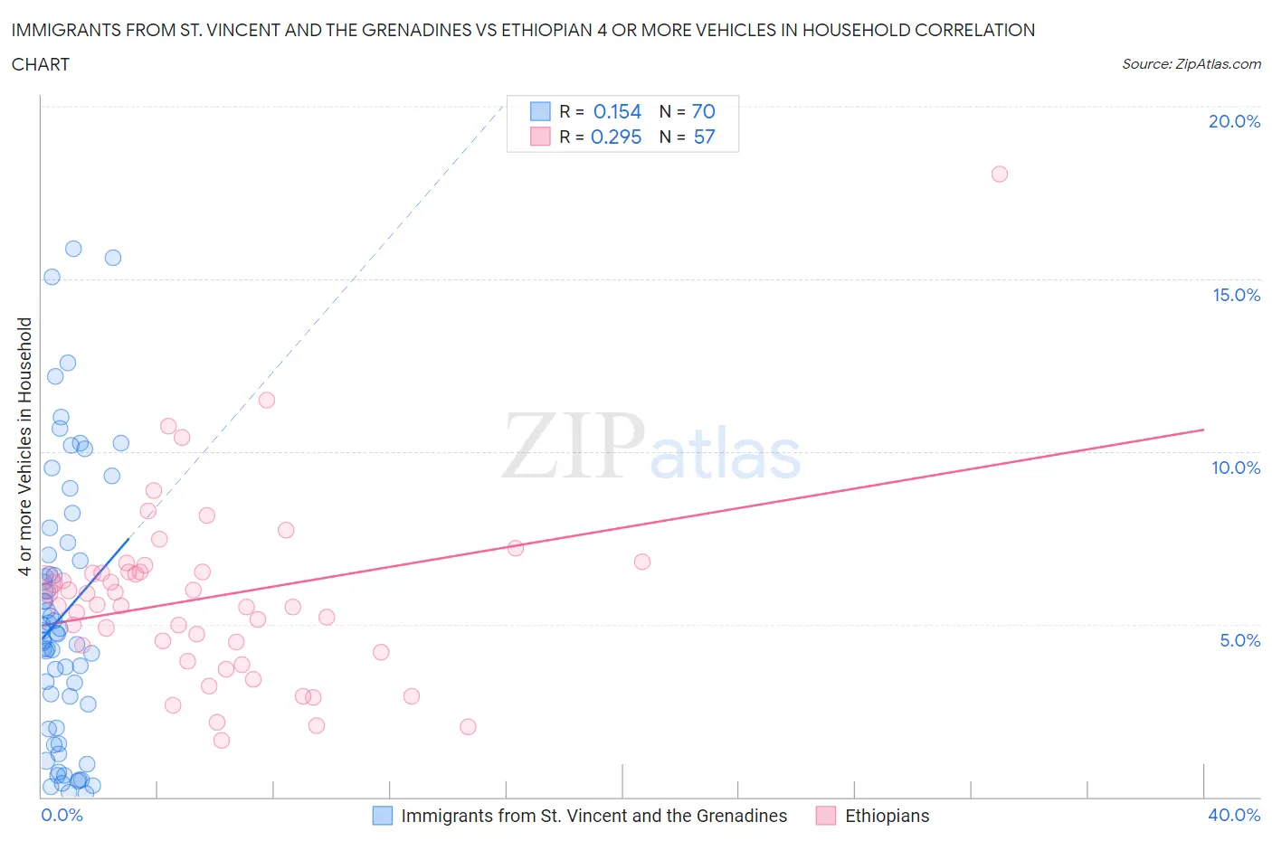 Immigrants from St. Vincent and the Grenadines vs Ethiopian 4 or more Vehicles in Household