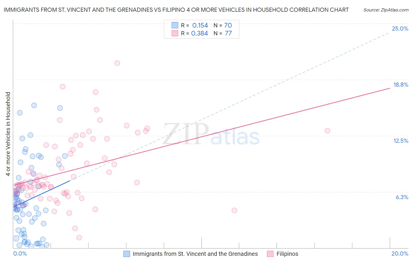 Immigrants from St. Vincent and the Grenadines vs Filipino 4 or more Vehicles in Household