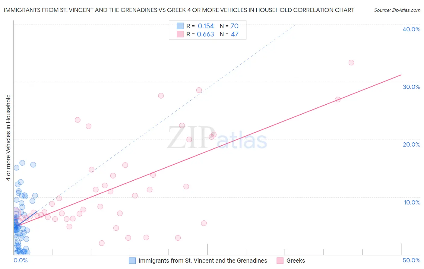 Immigrants from St. Vincent and the Grenadines vs Greek 4 or more Vehicles in Household