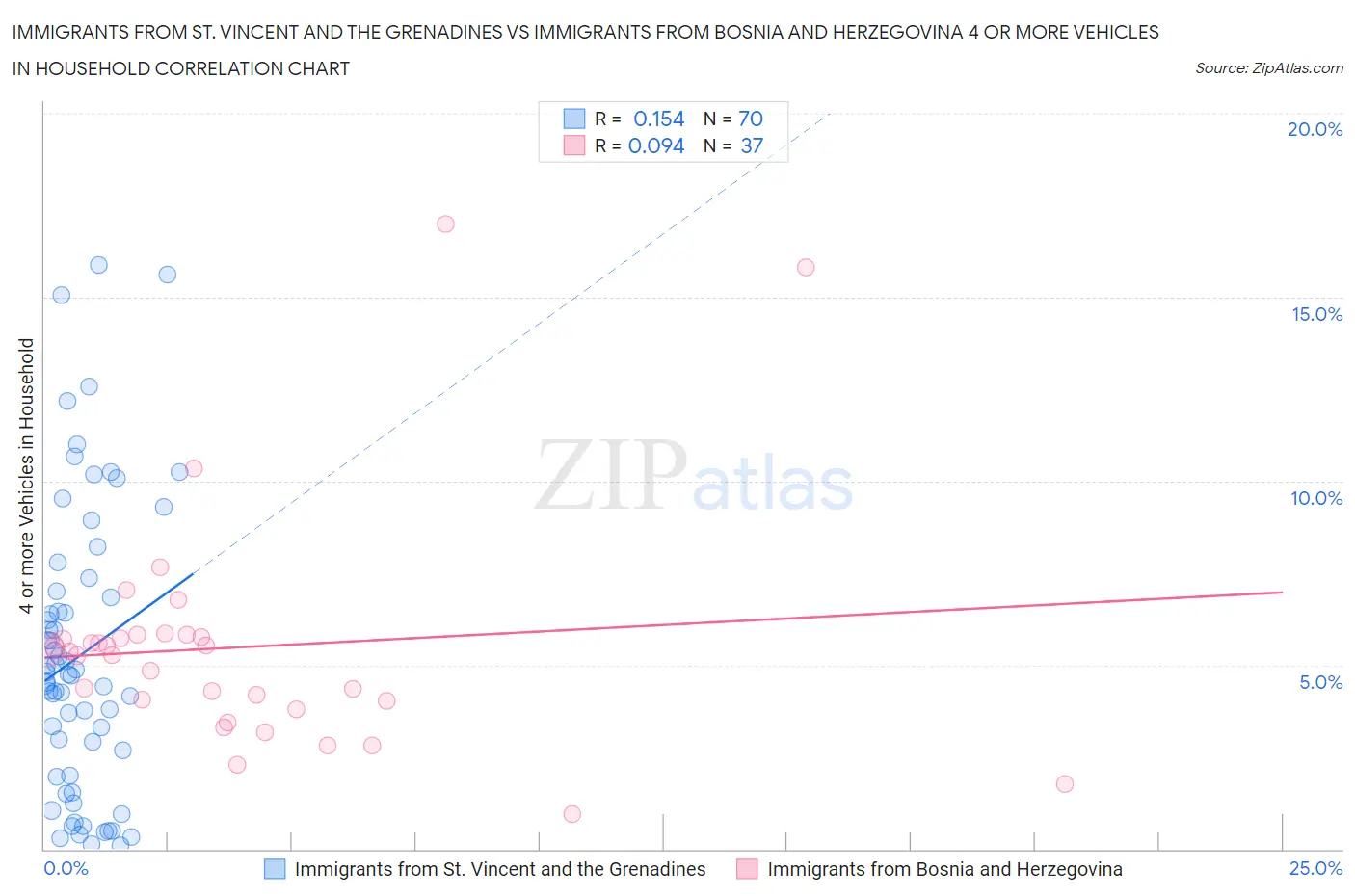 Immigrants from St. Vincent and the Grenadines vs Immigrants from Bosnia and Herzegovina 4 or more Vehicles in Household