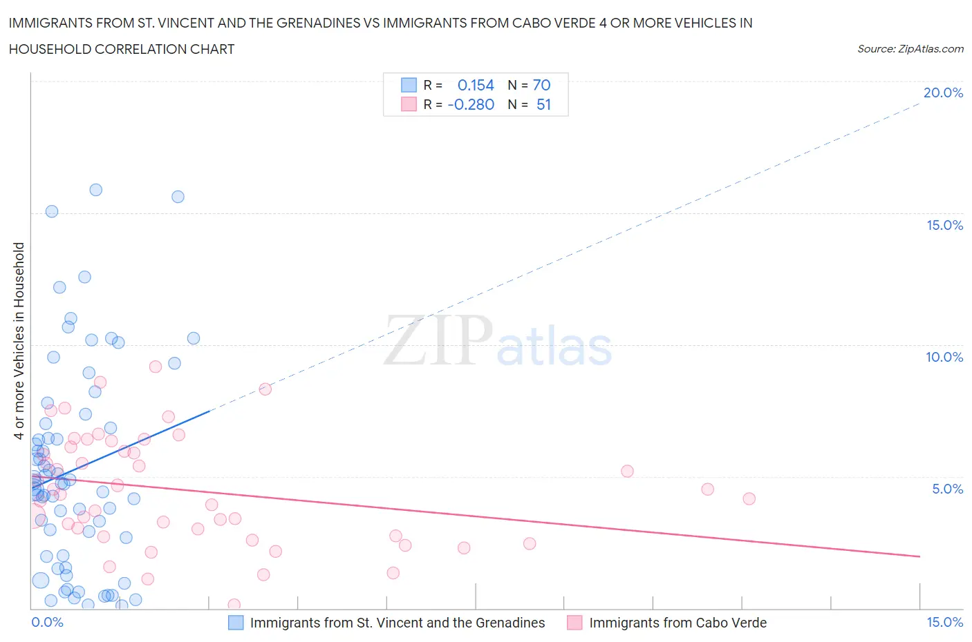 Immigrants from St. Vincent and the Grenadines vs Immigrants from Cabo Verde 4 or more Vehicles in Household