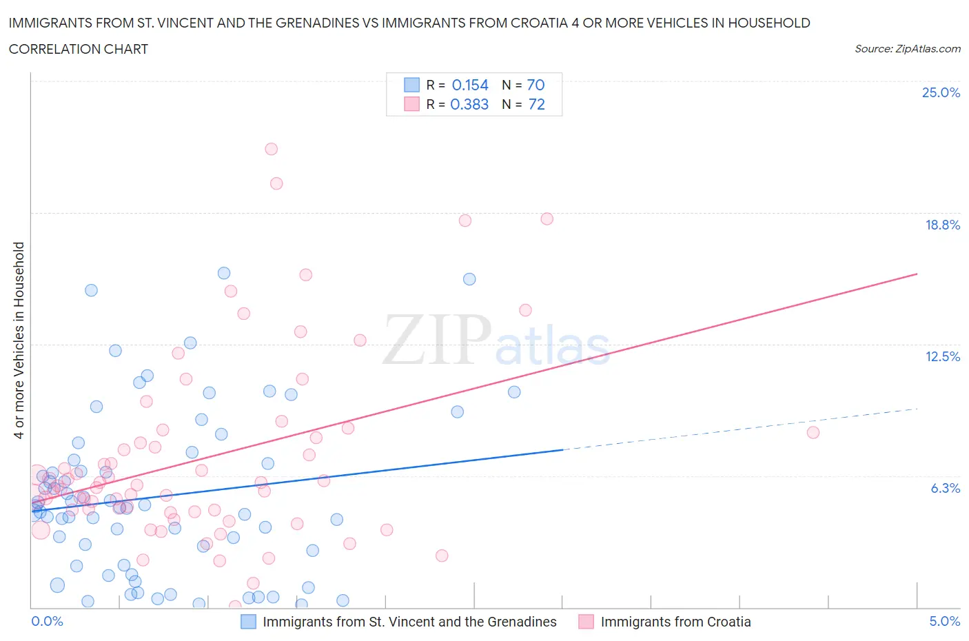 Immigrants from St. Vincent and the Grenadines vs Immigrants from Croatia 4 or more Vehicles in Household