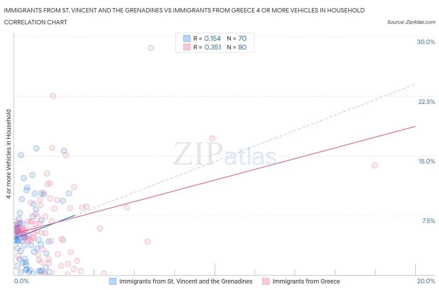 Immigrants from St. Vincent and the Grenadines vs Immigrants from Greece 4 or more Vehicles in Household