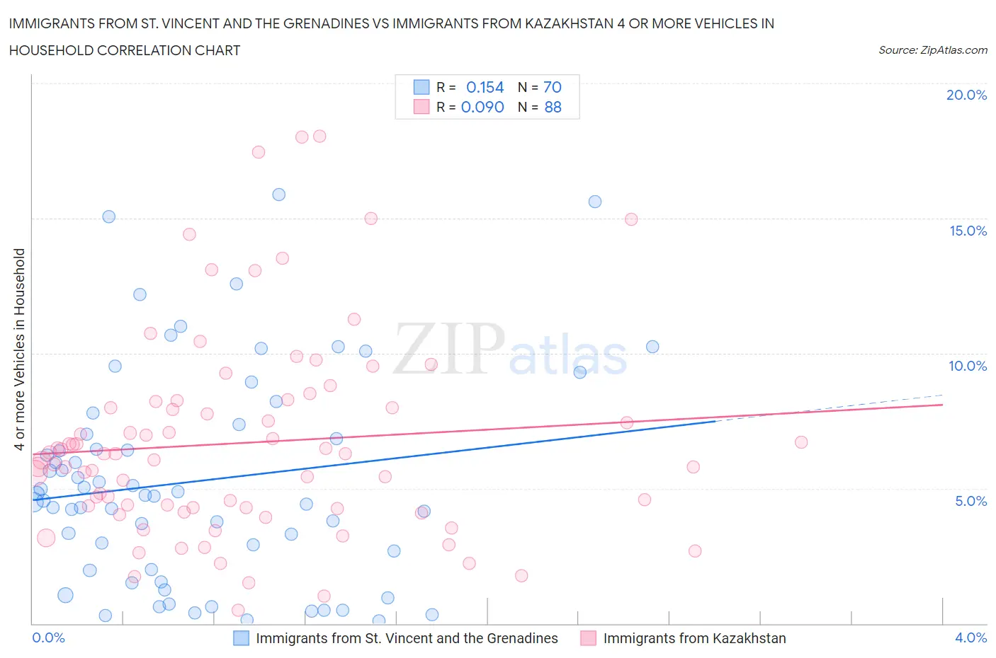 Immigrants from St. Vincent and the Grenadines vs Immigrants from Kazakhstan 4 or more Vehicles in Household