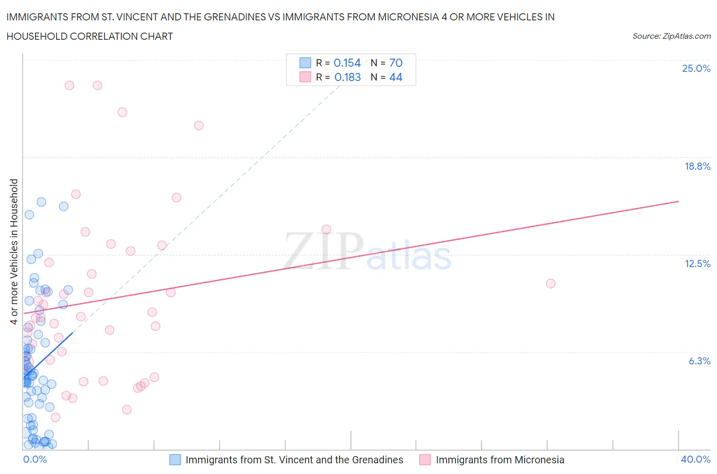 Immigrants from St. Vincent and the Grenadines vs Immigrants from Micronesia 4 or more Vehicles in Household