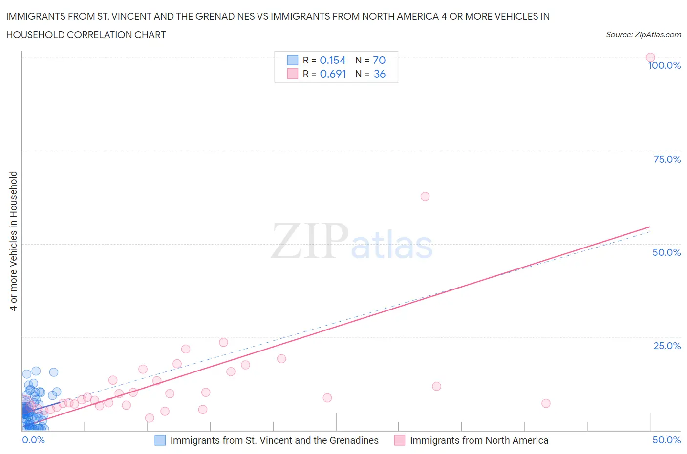 Immigrants from St. Vincent and the Grenadines vs Immigrants from North America 4 or more Vehicles in Household