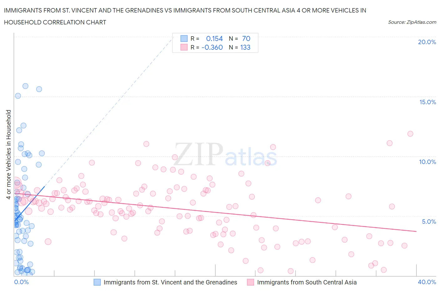 Immigrants from St. Vincent and the Grenadines vs Immigrants from South Central Asia 4 or more Vehicles in Household