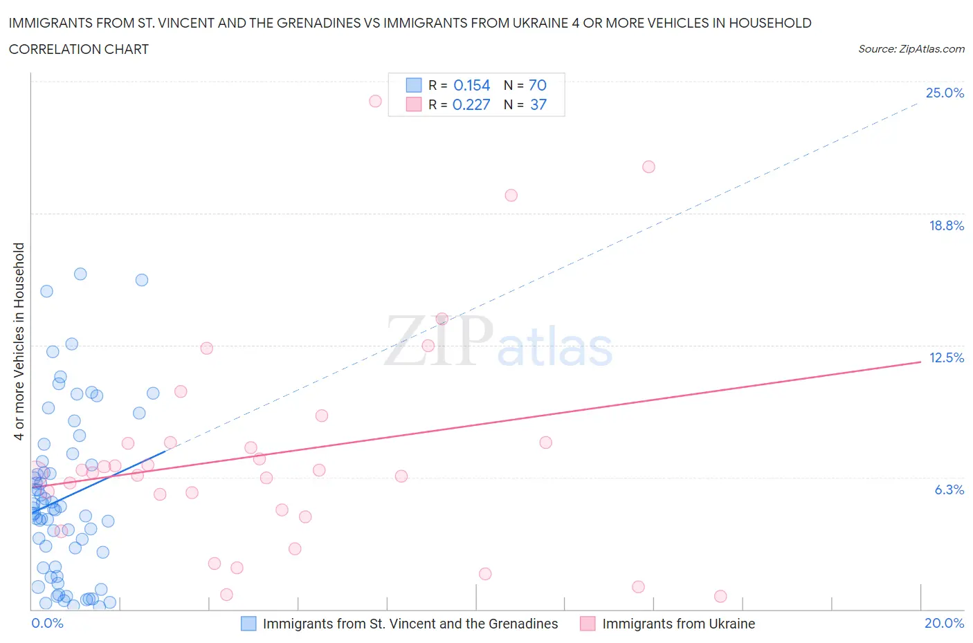 Immigrants from St. Vincent and the Grenadines vs Immigrants from Ukraine 4 or more Vehicles in Household