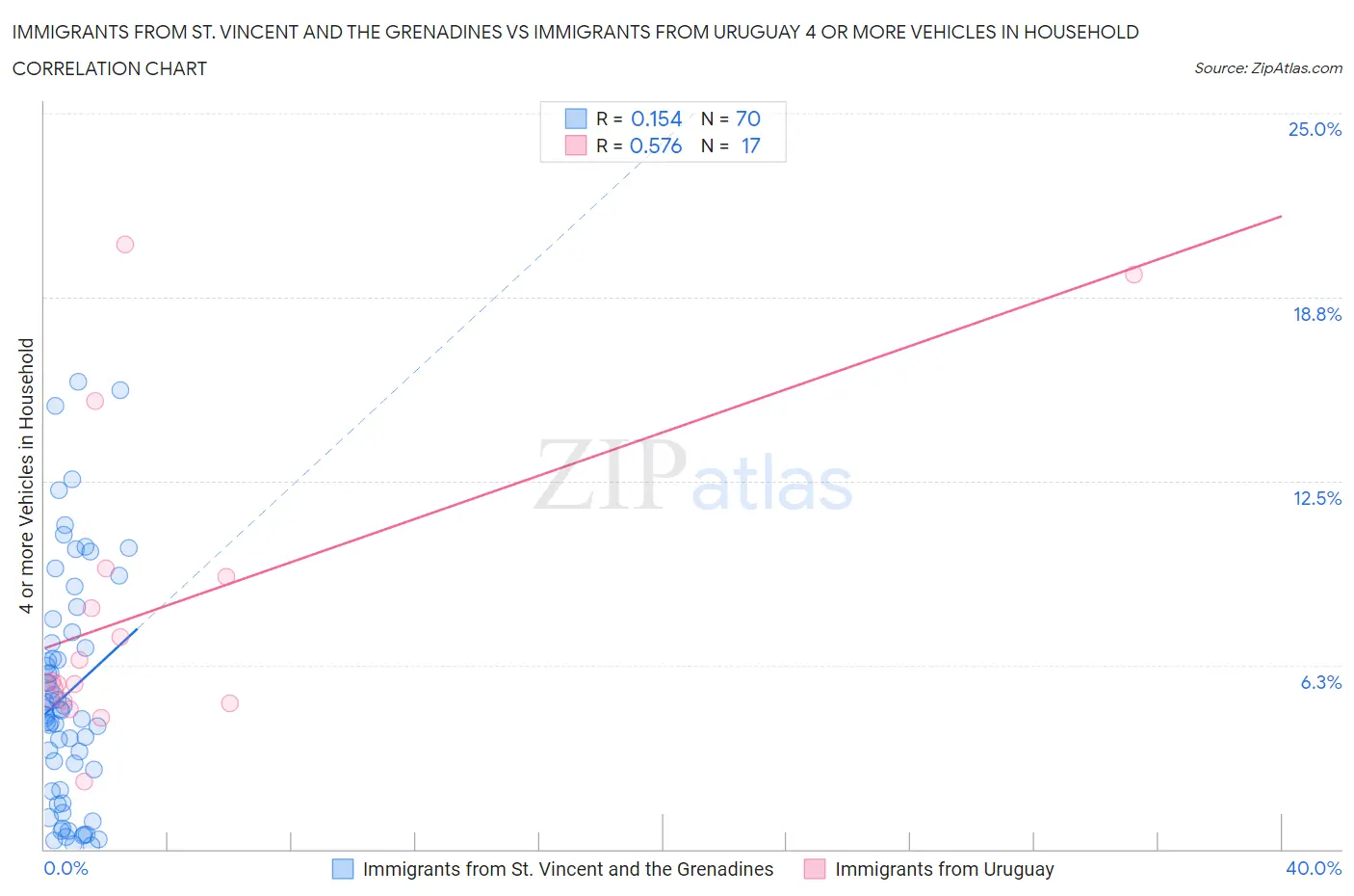 Immigrants from St. Vincent and the Grenadines vs Immigrants from Uruguay 4 or more Vehicles in Household