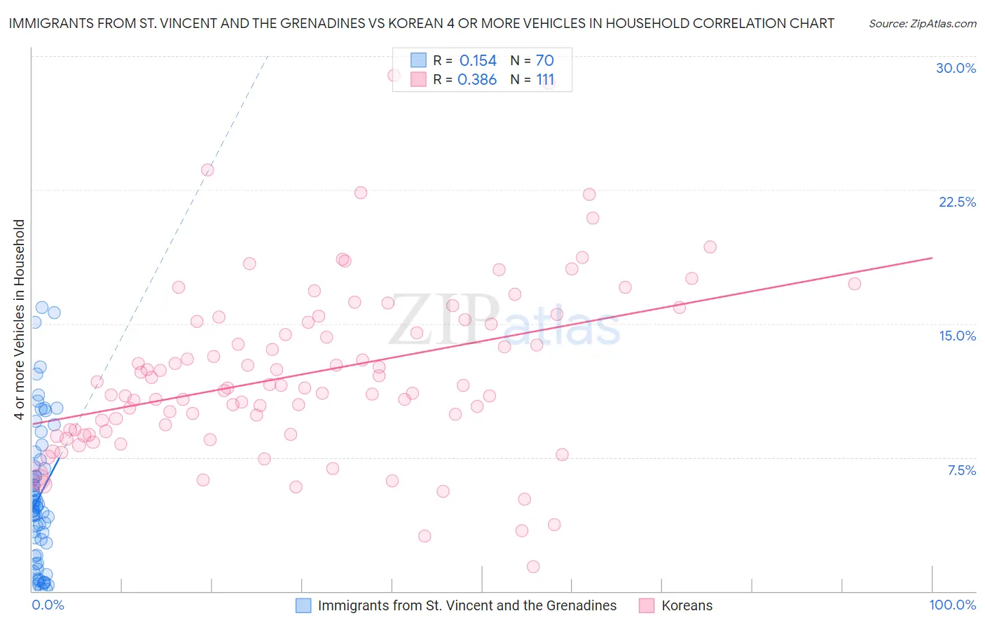 Immigrants from St. Vincent and the Grenadines vs Korean 4 or more Vehicles in Household