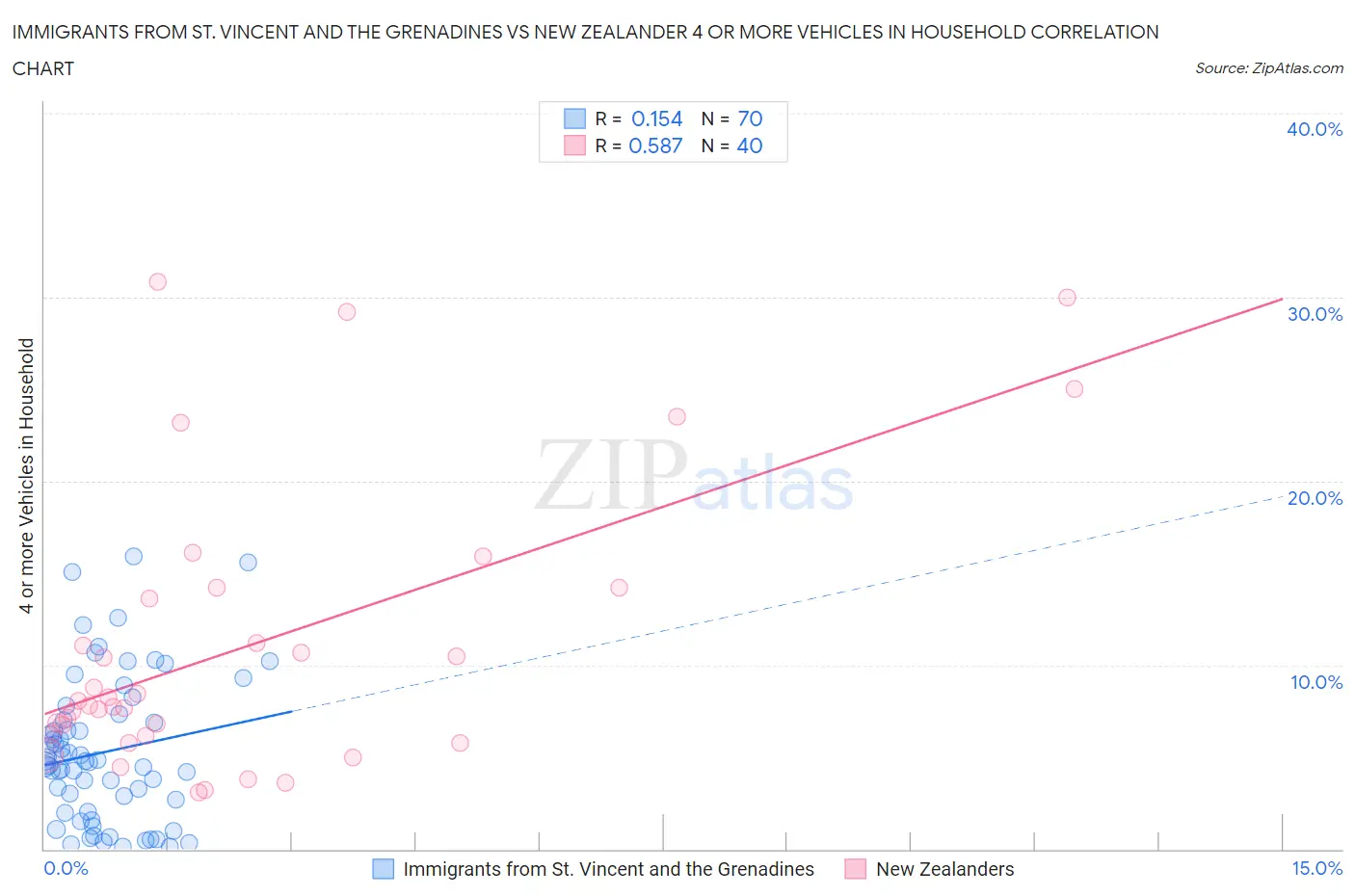 Immigrants from St. Vincent and the Grenadines vs New Zealander 4 or more Vehicles in Household