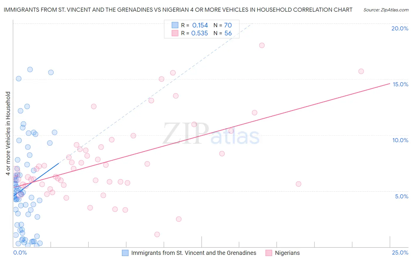 Immigrants from St. Vincent and the Grenadines vs Nigerian 4 or more Vehicles in Household