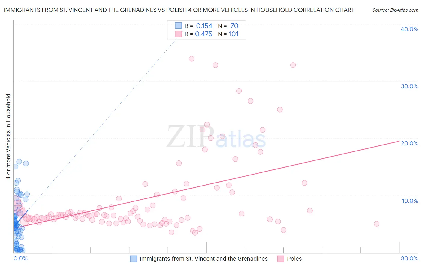 Immigrants from St. Vincent and the Grenadines vs Polish 4 or more Vehicles in Household