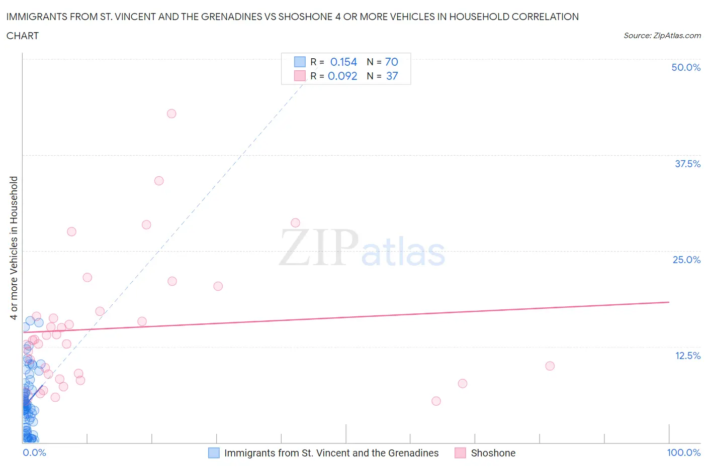 Immigrants from St. Vincent and the Grenadines vs Shoshone 4 or more Vehicles in Household