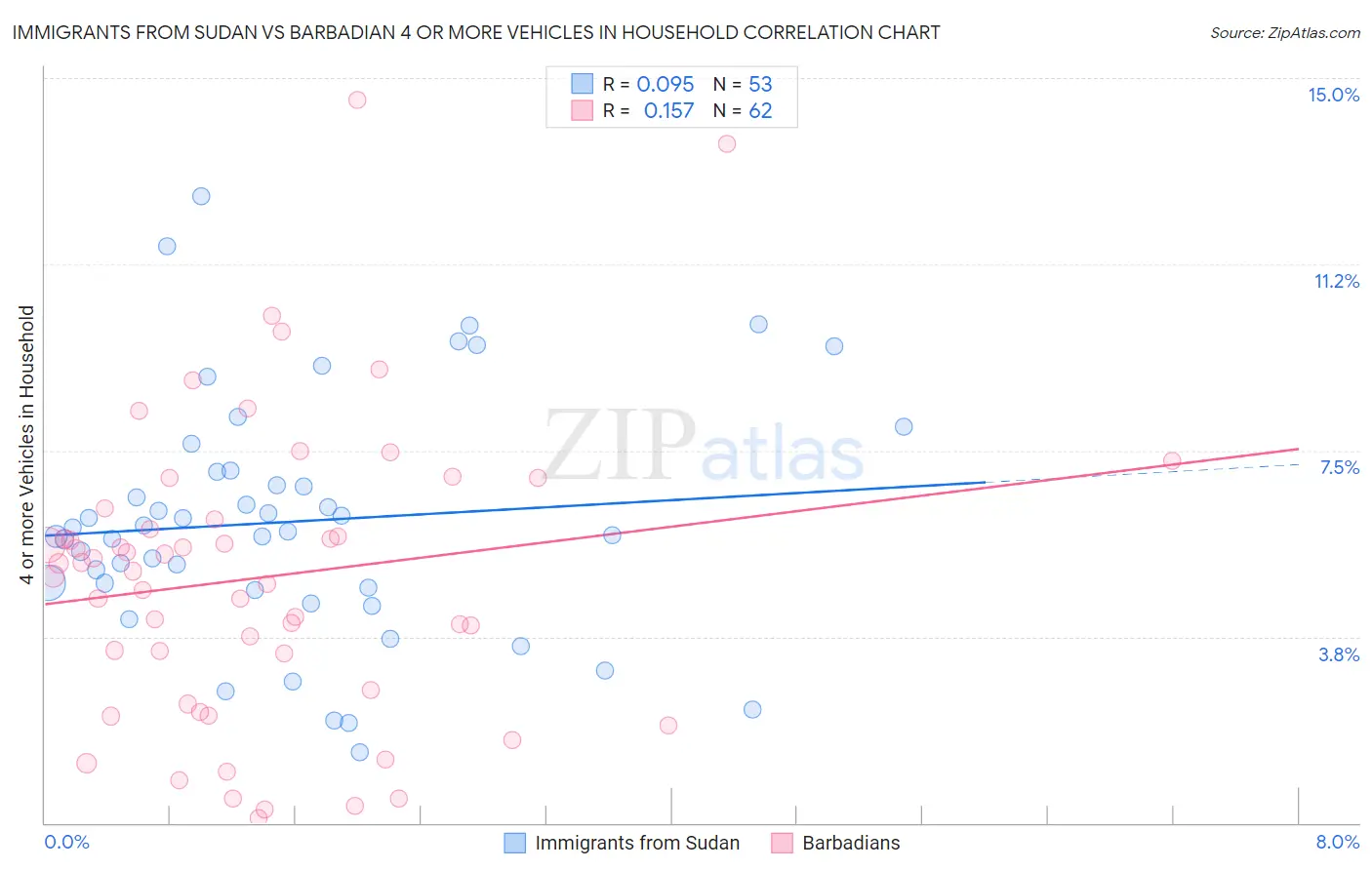 Immigrants from Sudan vs Barbadian 4 or more Vehicles in Household