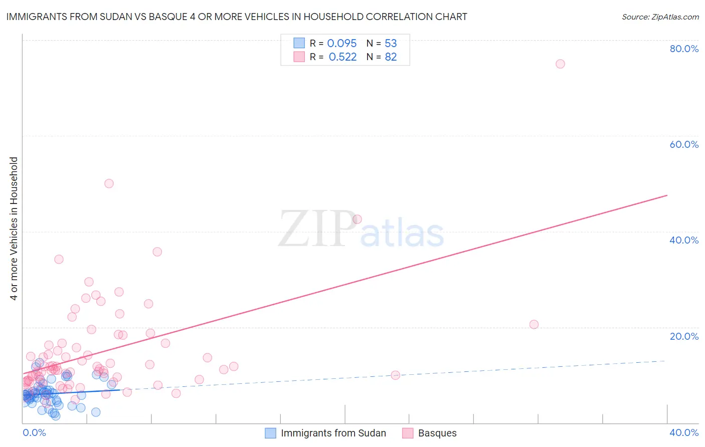 Immigrants from Sudan vs Basque 4 or more Vehicles in Household