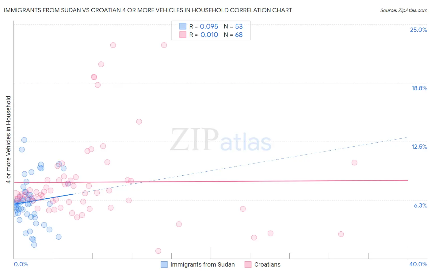 Immigrants from Sudan vs Croatian 4 or more Vehicles in Household