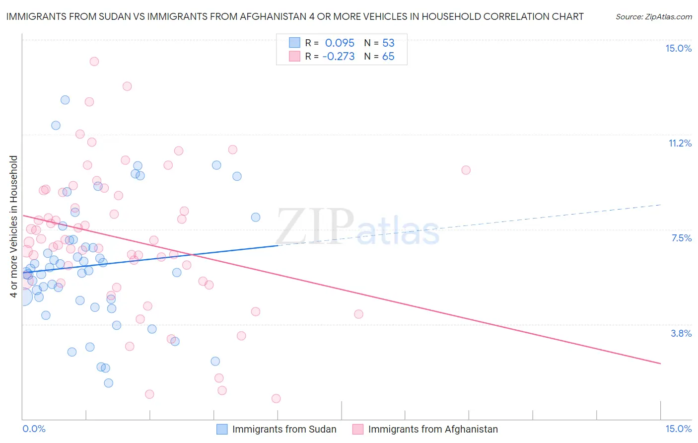 Immigrants from Sudan vs Immigrants from Afghanistan 4 or more Vehicles in Household