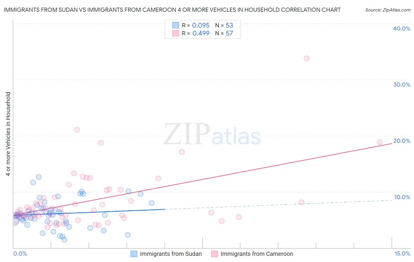 Immigrants from Sudan vs Immigrants from Cameroon 4 or more Vehicles in Household