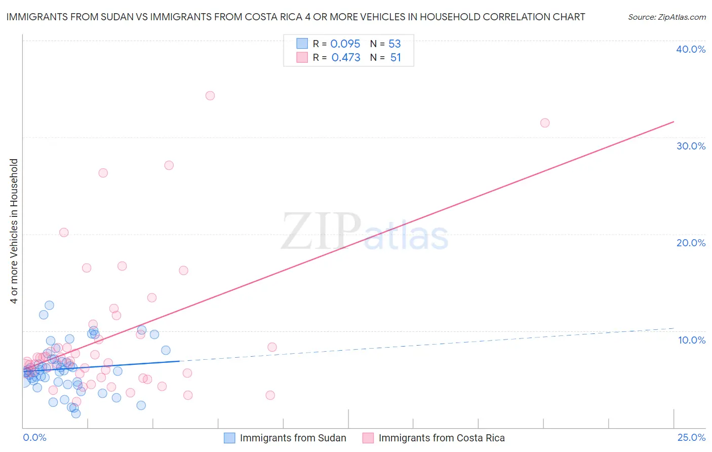 Immigrants from Sudan vs Immigrants from Costa Rica 4 or more Vehicles in Household