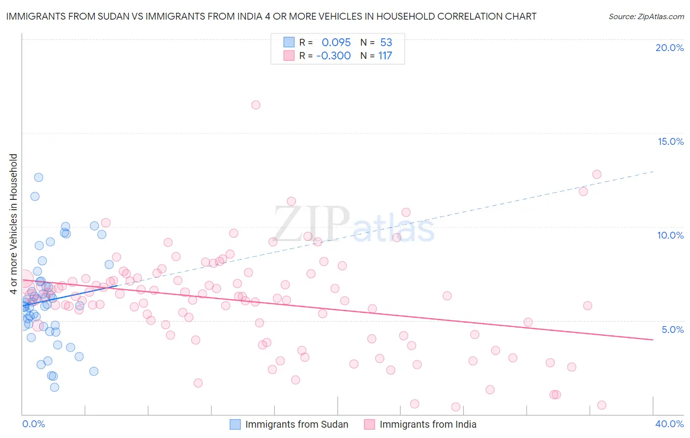 Immigrants from Sudan vs Immigrants from India 4 or more Vehicles in Household