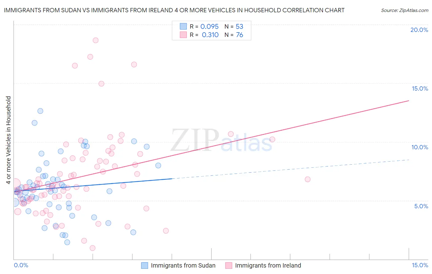 Immigrants from Sudan vs Immigrants from Ireland 4 or more Vehicles in Household