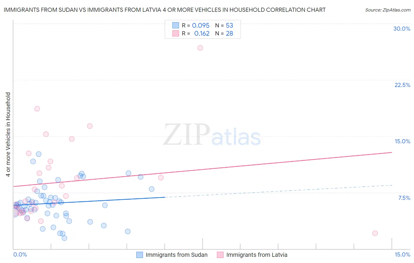 Immigrants from Sudan vs Immigrants from Latvia 4 or more Vehicles in Household