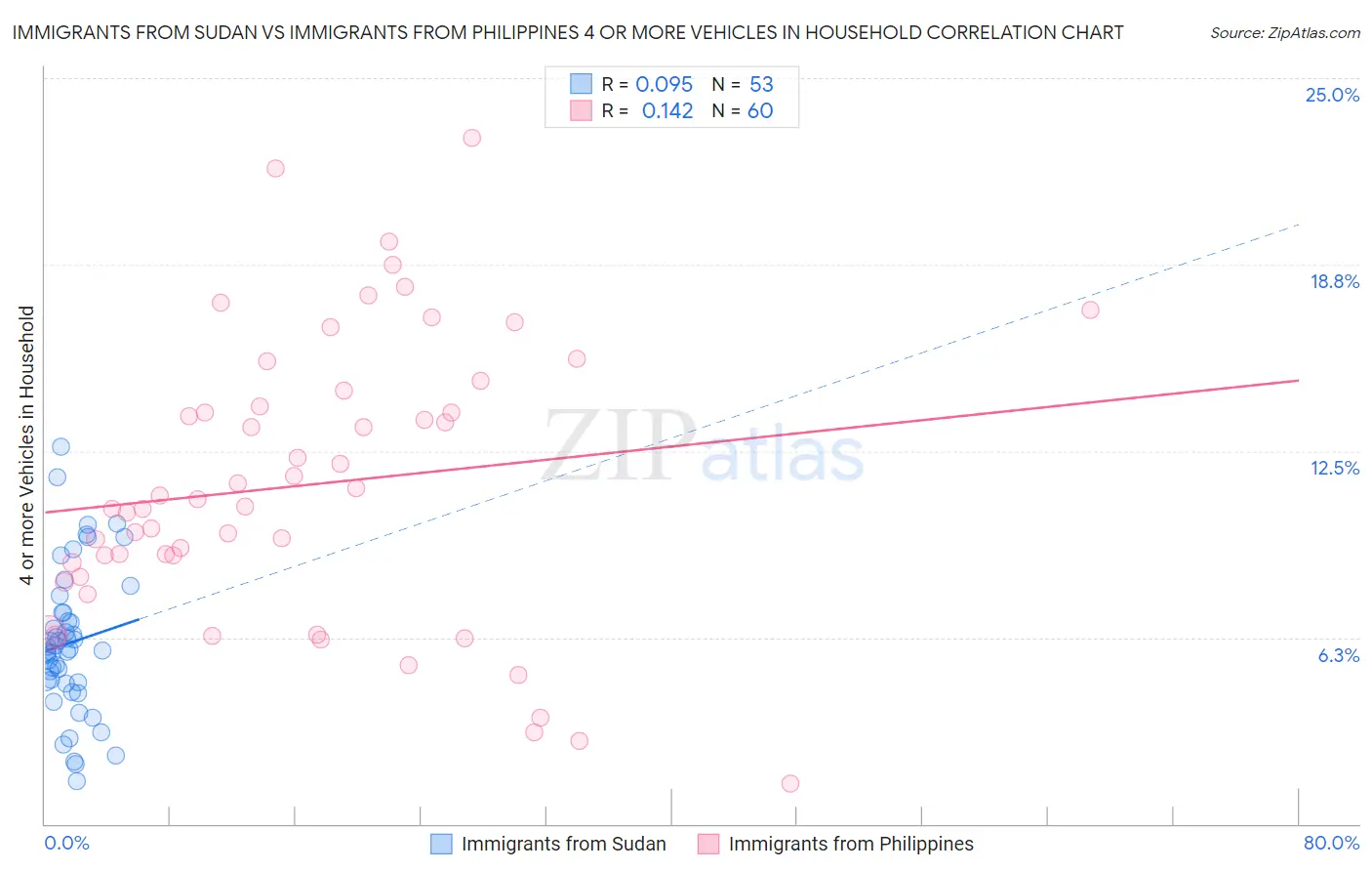 Immigrants from Sudan vs Immigrants from Philippines 4 or more Vehicles in Household