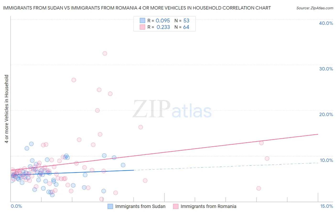 Immigrants from Sudan vs Immigrants from Romania 4 or more Vehicles in Household